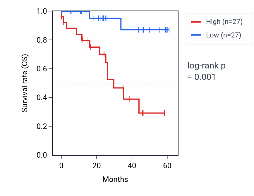 Kaplan&ndash;Meier survival curve for RHBDD1 mass-spec protein-high vs -low samples in LSCC.