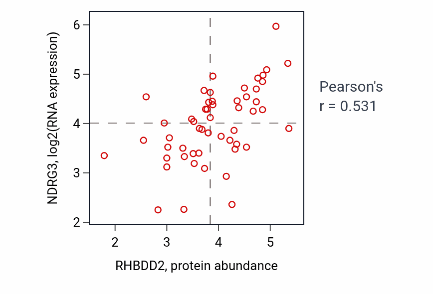 Per-sample scatter of RHBDD2 vs NDRG3 in BLOOD_Leukemia (Pearson r = 0.53).