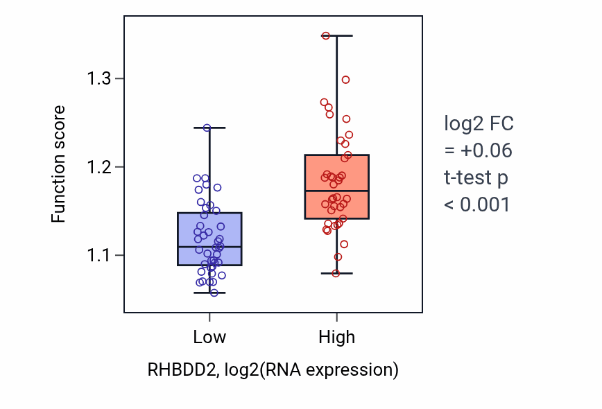 Box plot of Response to unfolded protein in RHBDD2-low vs RHBDD2-high samples in BLOOD_Lymphoma.