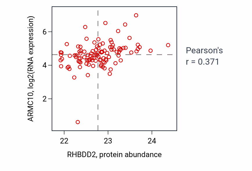 Per-sample scatter of RHBDD2 vs ARMC10 in HNSC (Pearson r = 0.37).