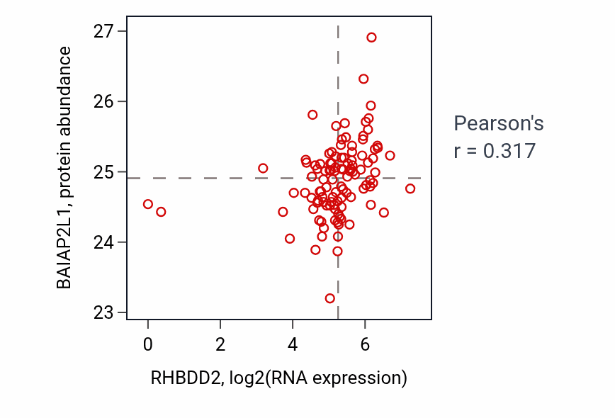 Per-sample scatter of RHBDD2 vs BAIAP2L1 in HNSC (Pearson r = 0.32).