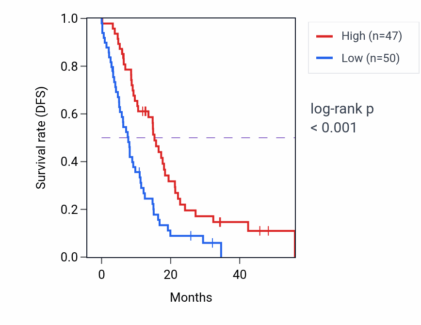 Kaplan&ndash;Meier survival curve for RHBDD2 mass-spec protein-high vs -low samples in GBM.
