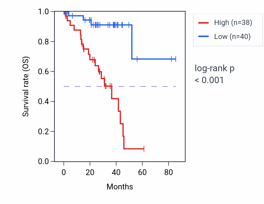Kaplan&ndash;Meier survival curve for RHBDD2 RNA-high vs -low samples in UVM.