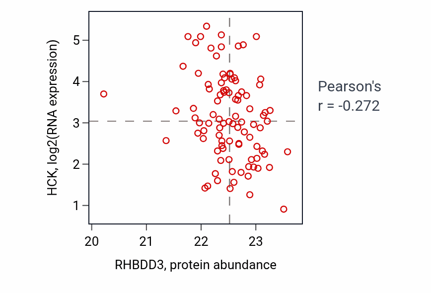 Per-sample scatter of RHBDD3 vs HCK in UCEC (Pearson r = -0.27).