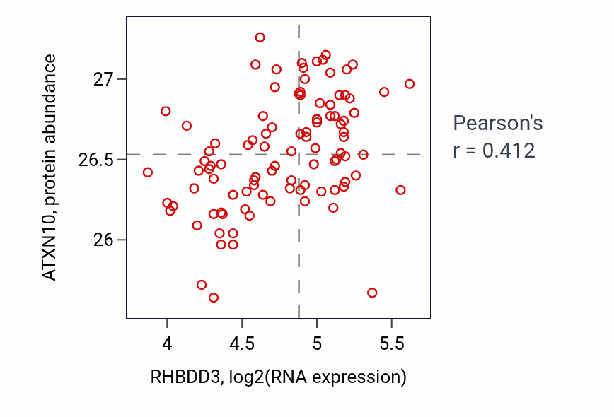 Per-sample scatter of RHBDD3 vs ATXN10 in GBM (Pearson r = 0.41).