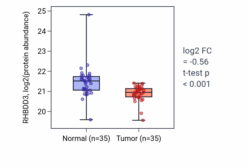 Tumor-vs-normal mass-spec protein box plot for RHBDD3 in PDAC.