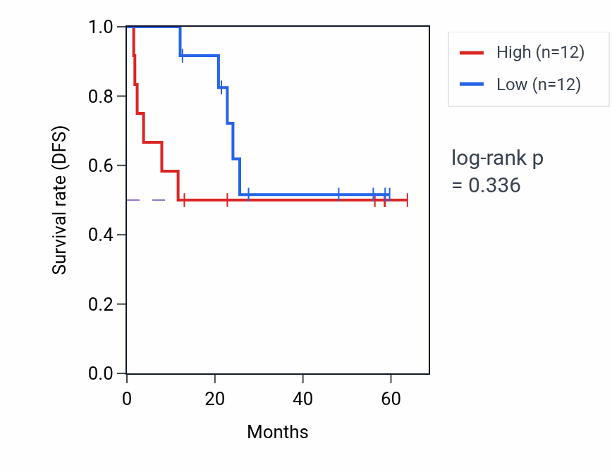 Kaplan&ndash;Meier survival curve for RHBDD3 mass-spec protein-high vs -low samples in CCRCC.
