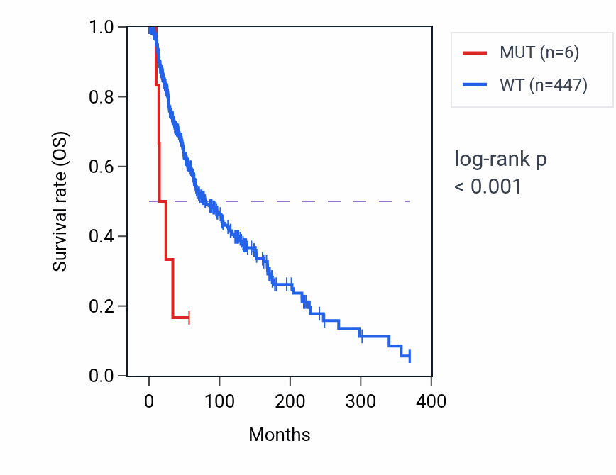 Kaplan&ndash;Meier survival curve for RHBDD3 mutant vs wild-type samples in SKCM.