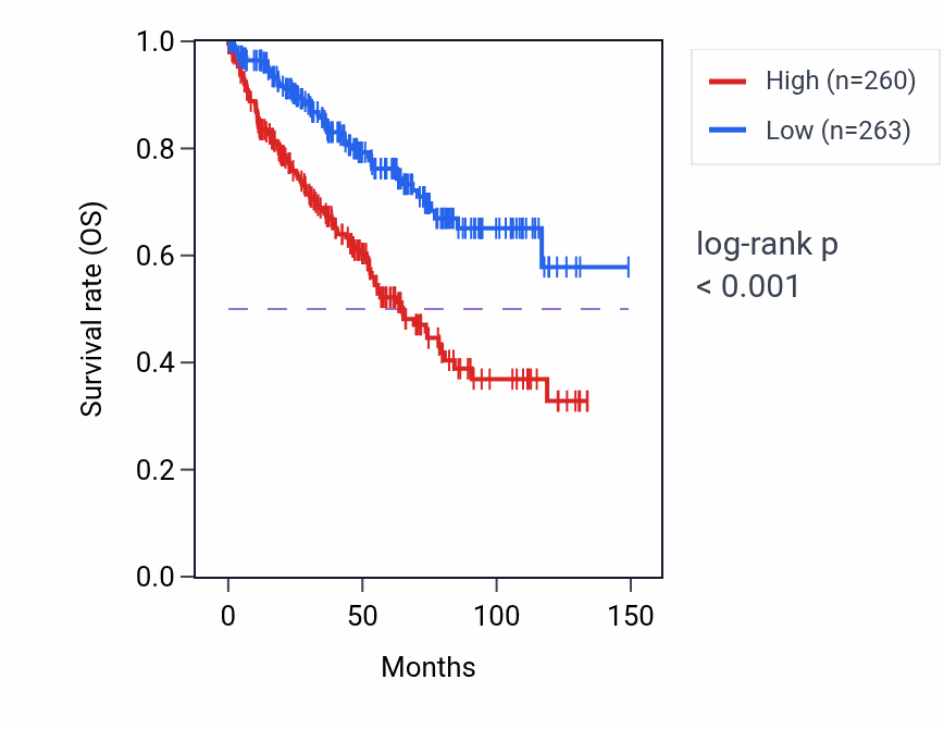 Kaplan&ndash;Meier survival curve for RHBDD3 RNA-high vs -low samples in KIRC.