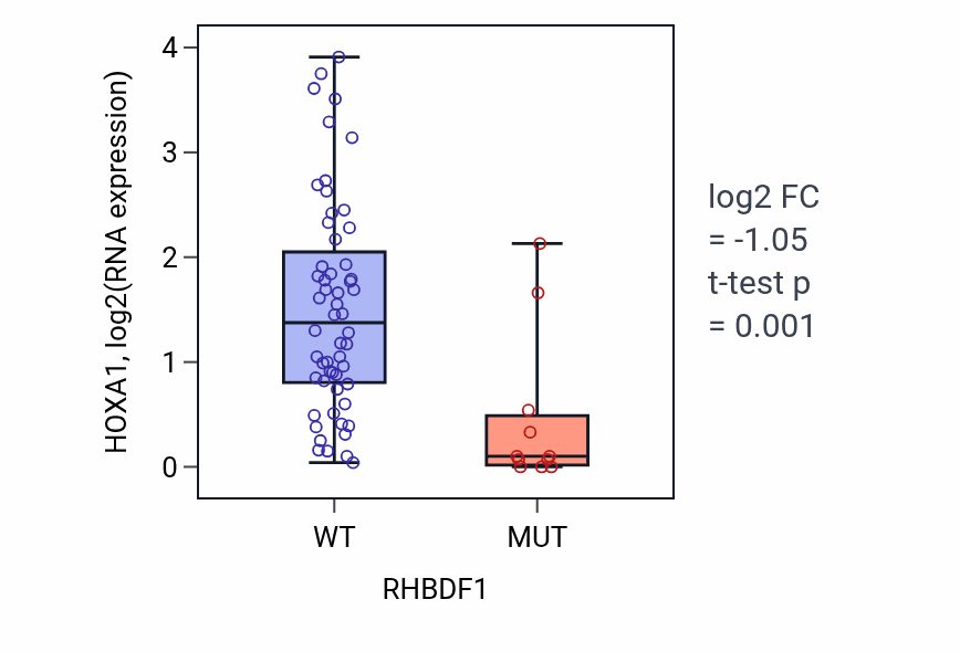 Box plot of HOXA1 in RHBDF1-low vs RHBDF1-high samples in LARGE_INTESTINE.