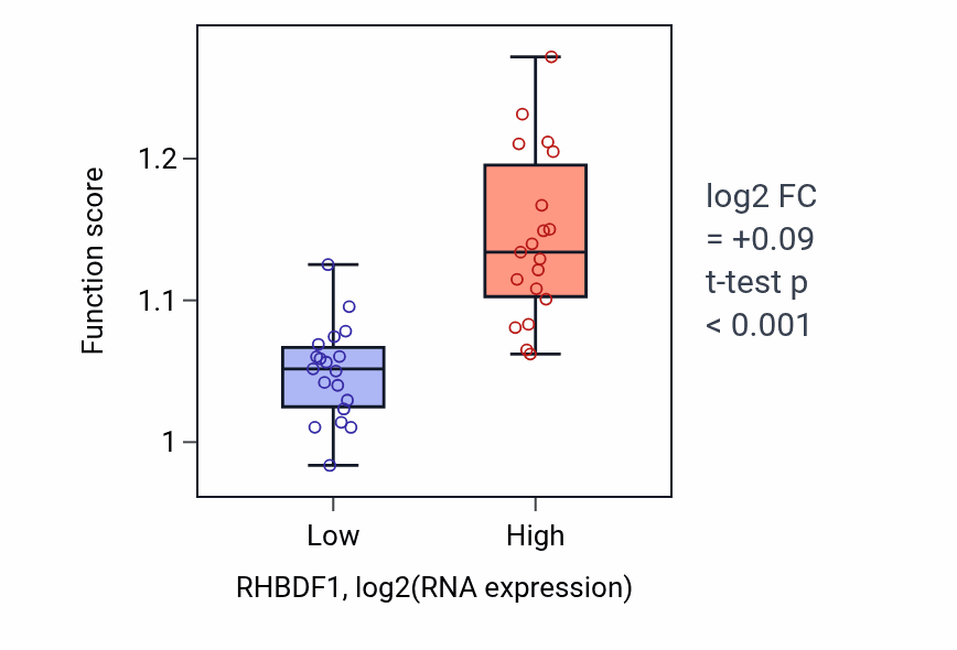 Box plot of Protein localization to plasma membrane in RHBDF1-low vs RHBDF1-high samples in BONE.