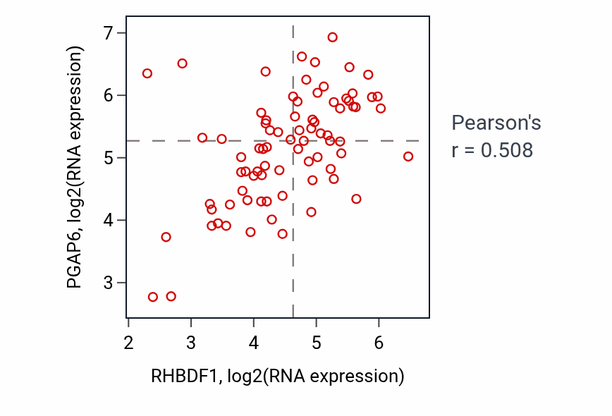 Per-sample scatter of RHBDF1 vs PGAP6 in LUNG_NSCLC_LUAD (Pearson r = 0.51).