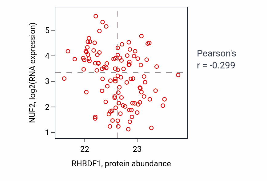 Per-sample scatter of RHBDF1 vs NUF2 in LUAD (Pearson r = -0.30).