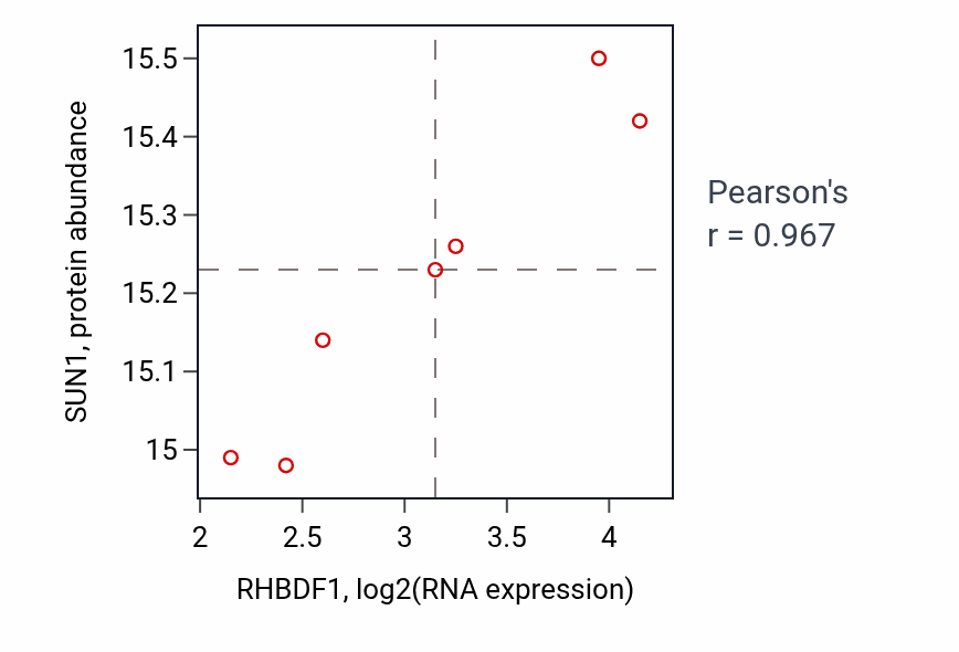 Per-sample scatter of RHBDF1 vs SUN1 in OV (Pearson r = 0.97).
