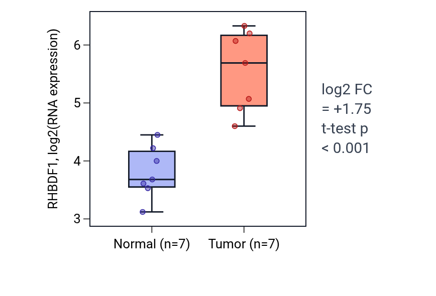 Tumor-vs-normal expression box plot for RHBDF1 in COAD.