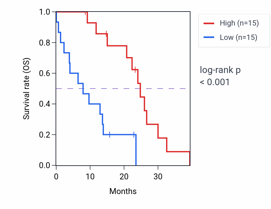 Kaplan&ndash;Meier survival curve for RHBDF1 mass-spec protein-high vs -low samples in PDAC.