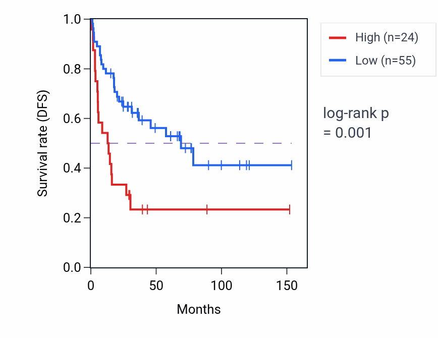 Kaplan&ndash;Meier survival curve for RHBDF1P1 RNA expression in ACC: high vs low expression groups.