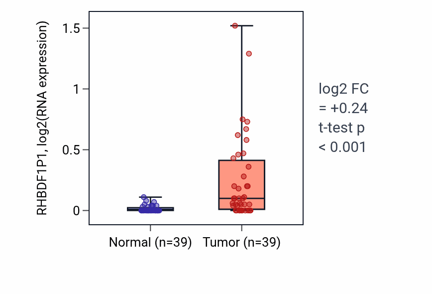 Tumor-vs-normal expression box plot for RHBDF1P1 in COAD.