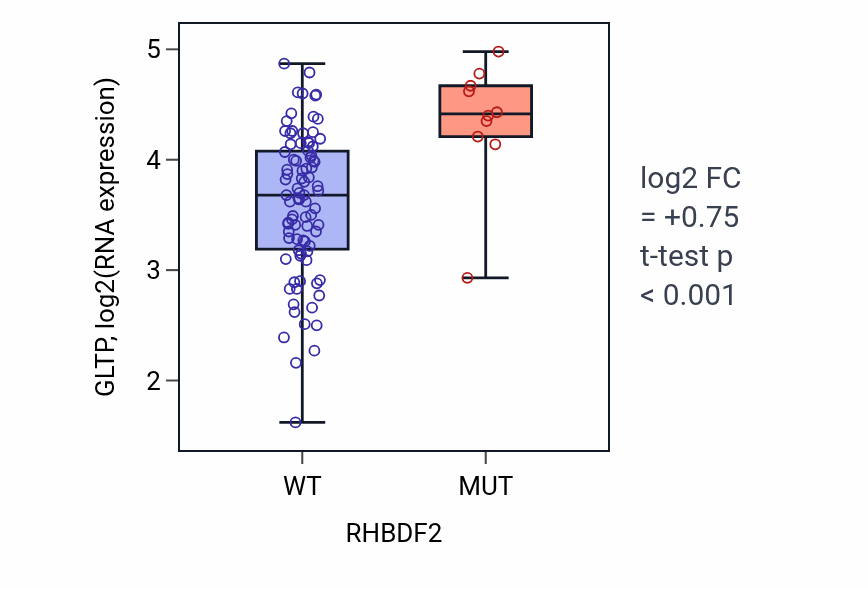 Box plot of GLTP in RHBDF2-low vs RHBDF2-high samples in BLOOD_Leukemia.
