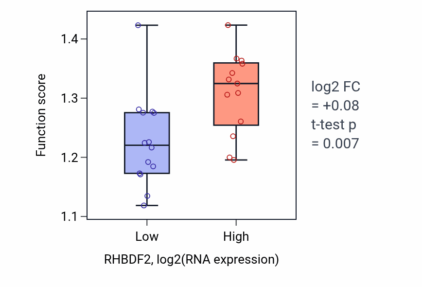 Box plot of Regulation of inflammatory response to antigenic stimulus in RHBDF2-low vs RHBDF2-high samples in LUNG_NSCLC_LUSC.