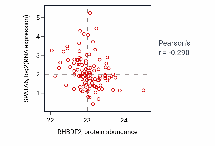 Per-sample scatter of RHBDF2 vs SPATA6 in HNSC (Pearson r = -0.29).