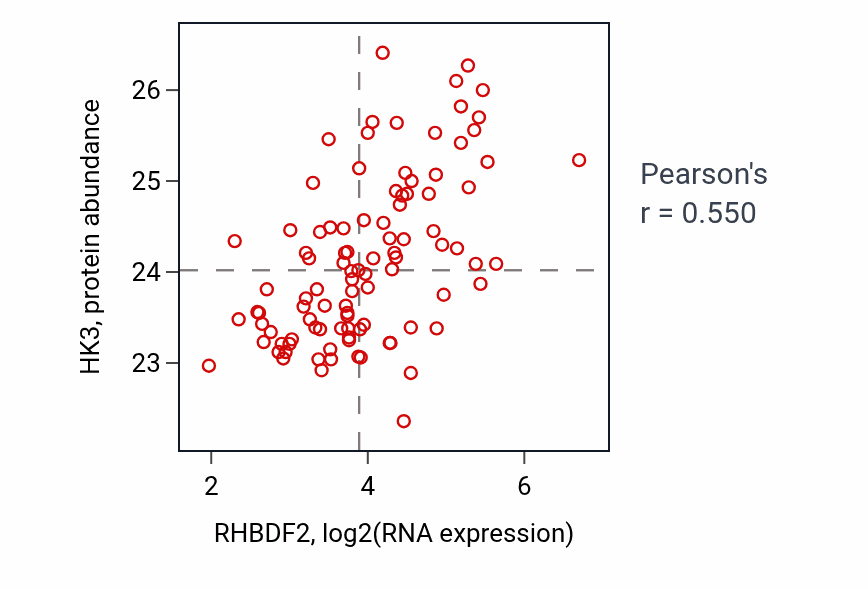 Per-sample scatter of RHBDF2 vs HK3 in GBM (Pearson r = 0.55).