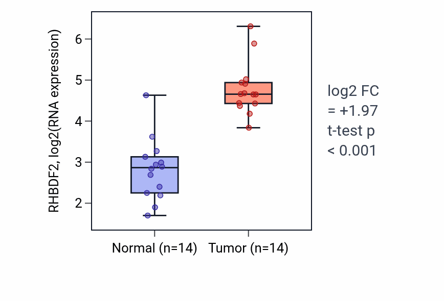 Tumor-vs-normal expression box plot for RHBDF2 RNA in KIRC.