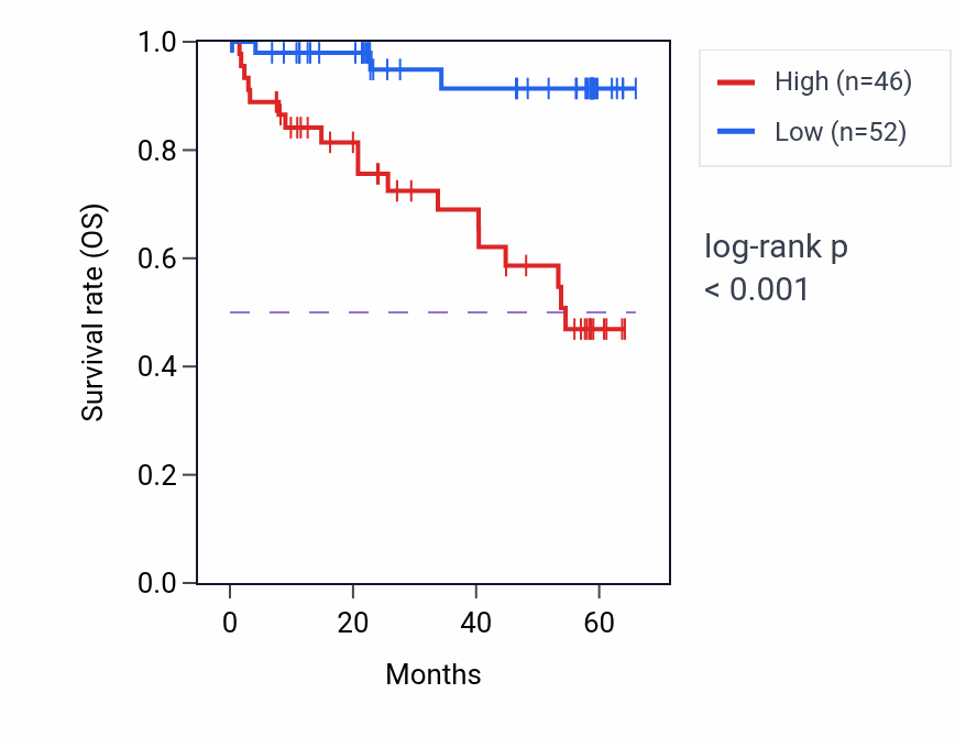 Kaplan&ndash;Meier survival curve for RHBDF2 mass-spec protein-high vs -low samples in CCRCC.