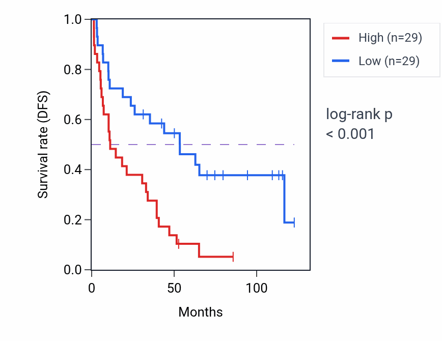 Kaplan&ndash;Meier survival curve for RHBDF2 RNA-high vs -low samples in KIRC.