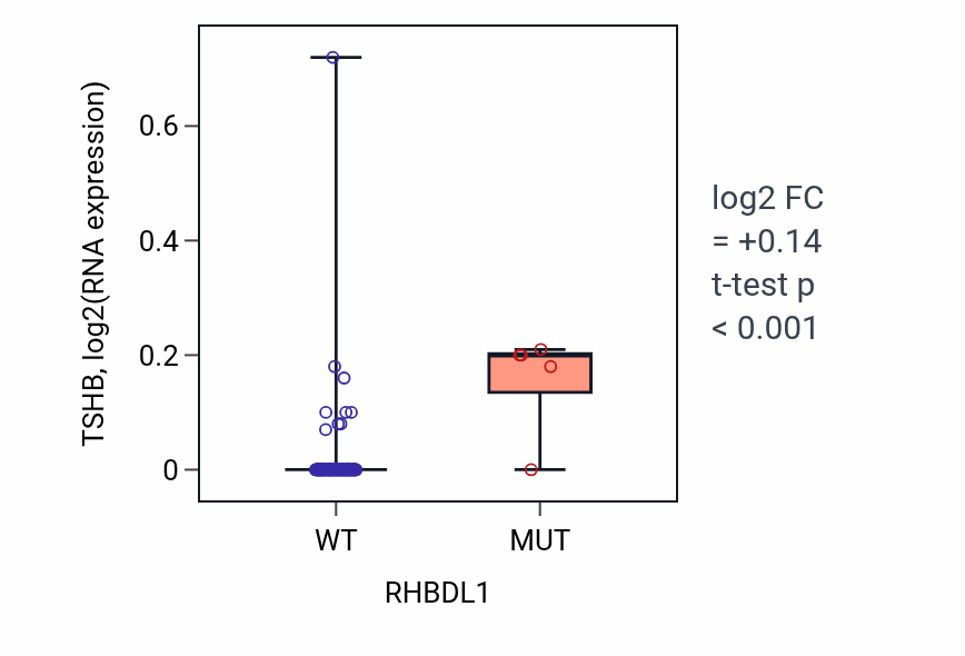 Box plot of TSHB in RHBDL1-low vs RHBDL1-high samples in BLOOD_Leukemia.