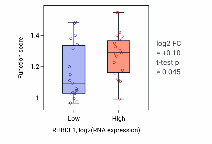 Box plot of Pre-mRNA catabolic process in RHBDL1-low vs RHBDL1-high samples in BONE.