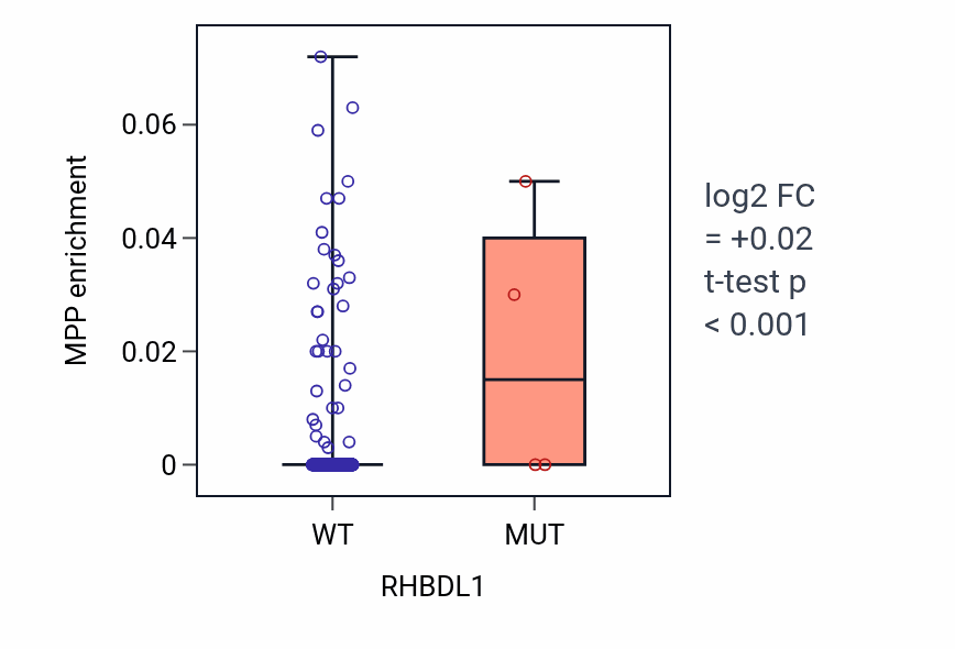 Box plot of MPP in RHBDL1-low vs RHBDL1-high samples in LUSC.