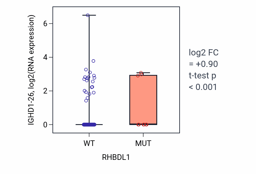 Box plot of IGHD1-26 in RHBDL1-low vs RHBDL1-high samples in UCEC.