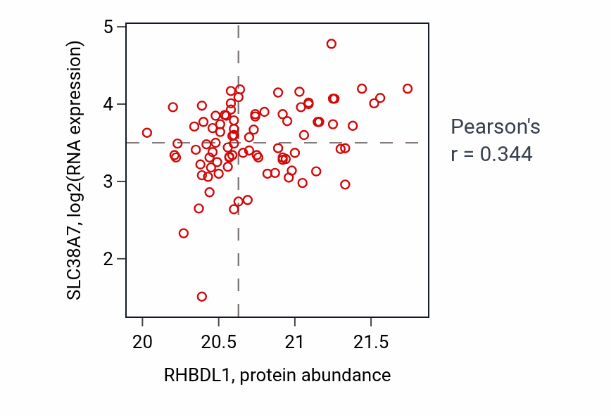 Per-sample scatter of RHBDL1 vs SLC38A7 in UCEC (Pearson r = 0.34).