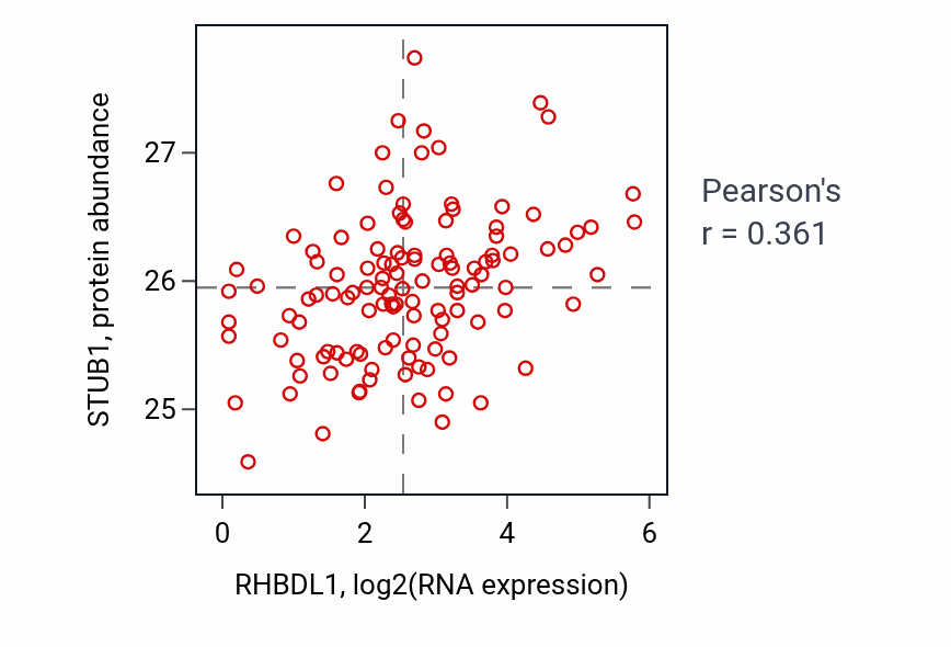 Per-sample scatter of RHBDL1 vs STUB1 in BRCA (Pearson r = 0.36).