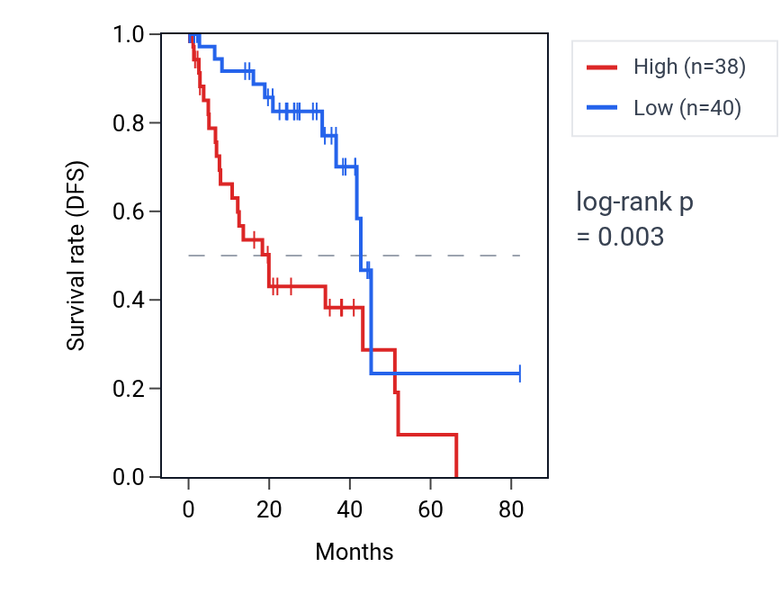 Kaplan&ndash;Meier survival curve for RHBDL1 RNA expression in UVM: high vs low expression groups.