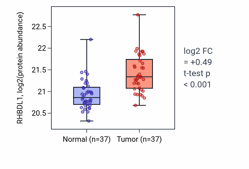 Tumor-vs-normal mass-spec protein box plot for RHBDL1 in LUAD.