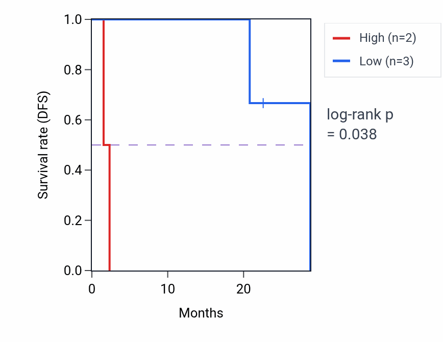 Kaplan&ndash;Meier survival curve for RHBDL1 mass-spec protein-high vs -low samples in CCRCC.