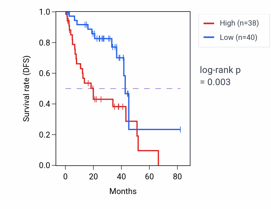 Kaplan&ndash;Meier survival curve for RHBDL1 RNA-high vs -low samples in UVM.