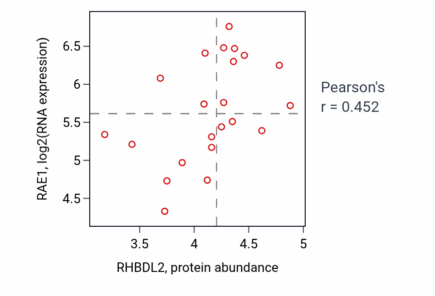 Per-sample scatter of RHBDL2 vs RAE1 in STOMACH (Pearson r = 0.45).