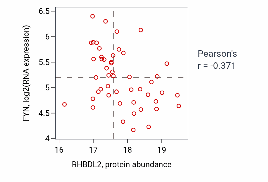 Per-sample scatter of RHBDL2 vs FYN in CCRCC (Pearson r = -0.37).