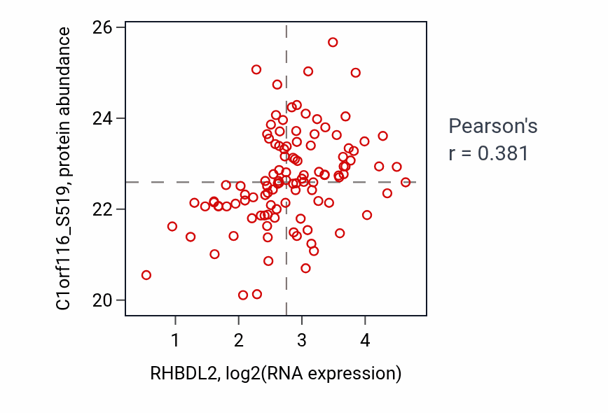 Per-sample scatter of RHBDL2 vs C1orf116_S519 in LUAD (Pearson r = 0.38).