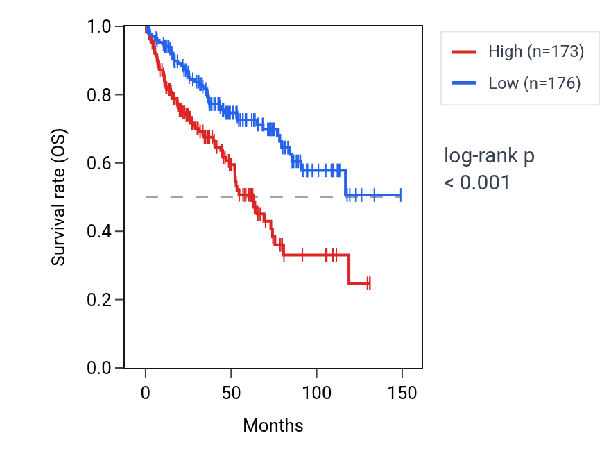 Kaplan&ndash;Meier survival curve for RHBDL2 RNA expression in KIRC: high vs low expression groups.