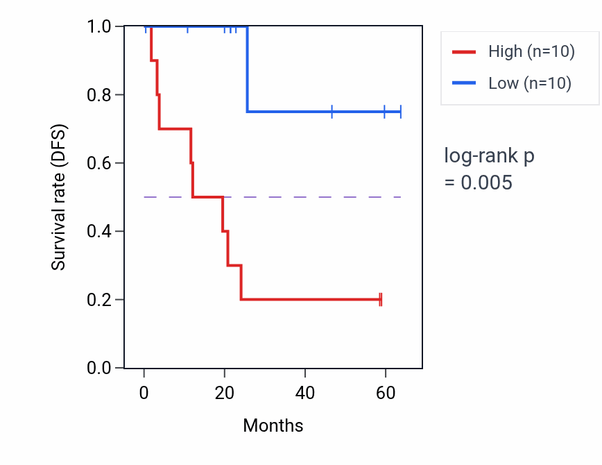 Kaplan&ndash;Meier survival curve for RHBDL2 mass-spec protein-high vs -low samples in CCRCC.