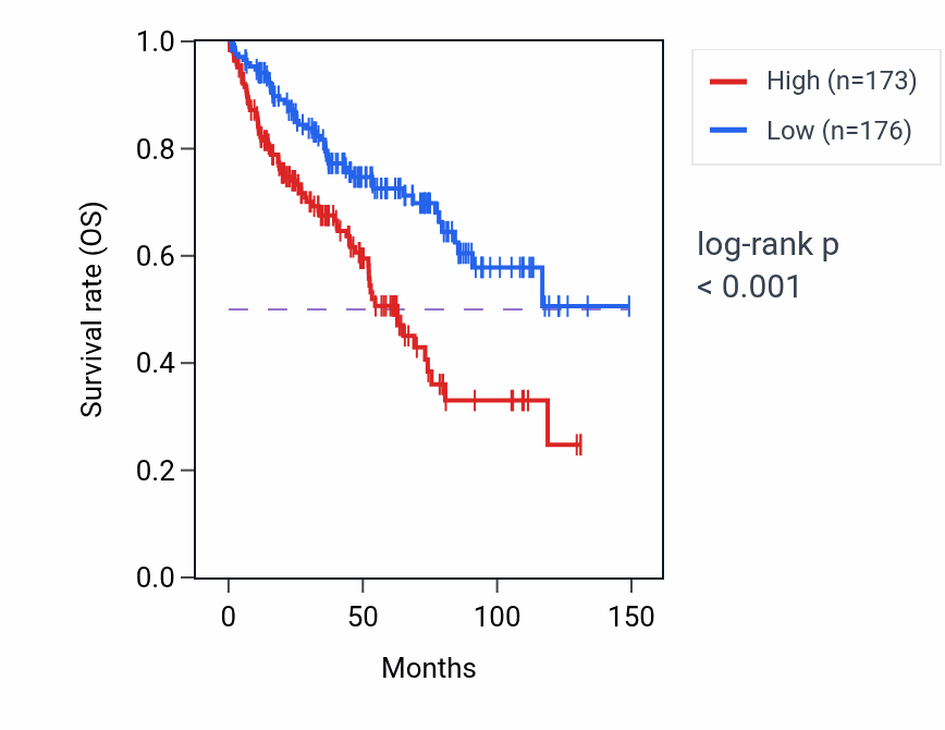 Kaplan&ndash;Meier survival curve for RHBDL2 RNA-high vs -low samples in KIRC.
