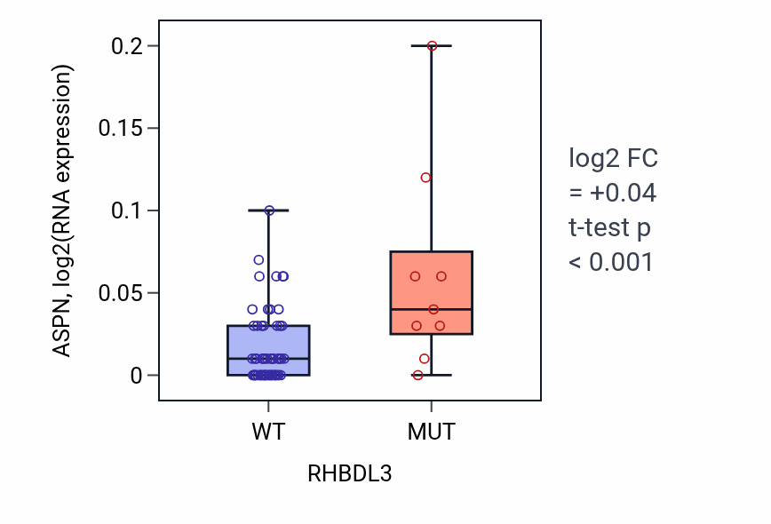Box plot of ASPN in RHBDL3-low vs RHBDL3-high samples in LARGE_INTESTINE.