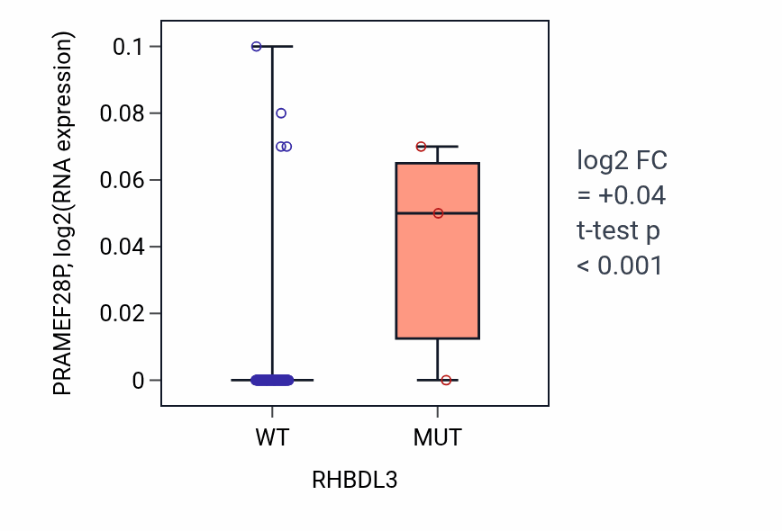 Box plot of PRAMEF28P in RHBDL3-low vs RHBDL3-high samples in GBM.