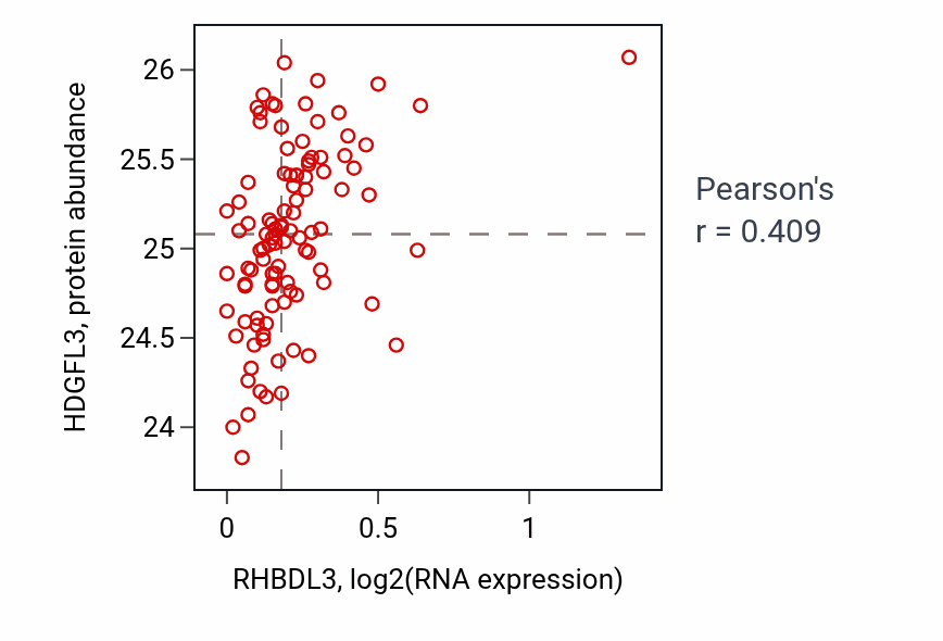 Per-sample scatter of RHBDL3 vs HDGFL3 in CCRCC (Pearson r = 0.41).