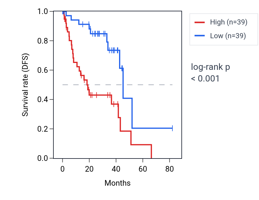 Kaplan&ndash;Meier survival curve for RHBDL3 RNA expression in UVM: high vs low expression groups.
