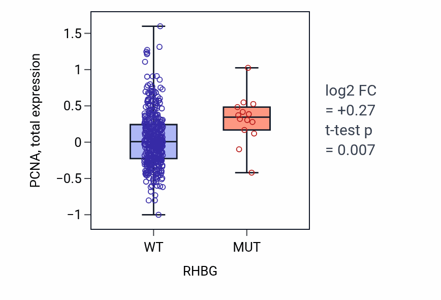 Box plot of PCNA in RHBG-low vs RHBG-high samples in UCEC.